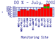 DOpercent Plot