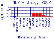 NO2 Plot