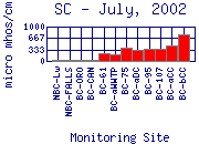 SC Plot