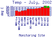 Temp Plot