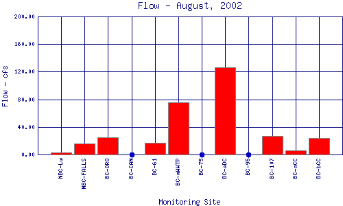 Flow Plot