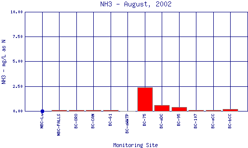 NH3 Plot