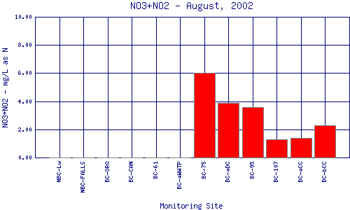 NO3+NO2 Plot