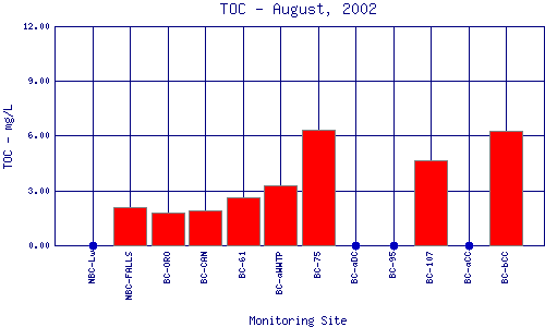 TOC Plot