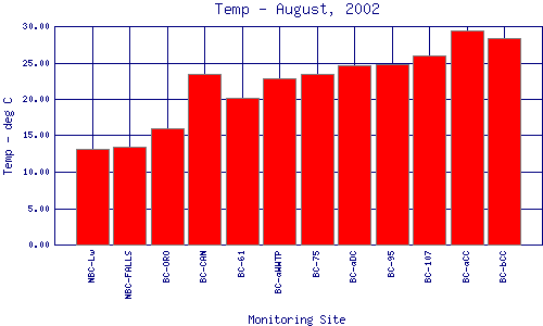 Temp Plot