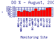 DOpercent Plot