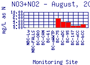 NO3+NO2 Plot