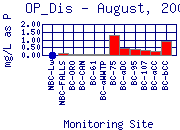 OP_Dis Plot