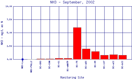 NH3 Plot