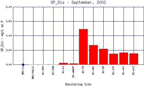 OP_Dis Plot