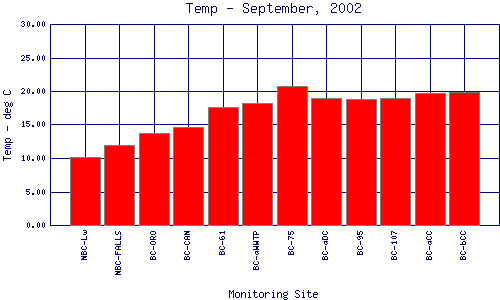 Temp Plot