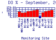 DOpercent Plot