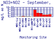 NO3+NO2 Plot