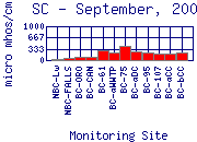 SC Plot