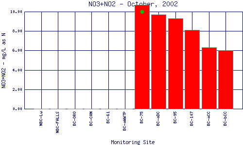 NO3+NO2 Plot