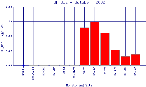 OP_Dis Plot