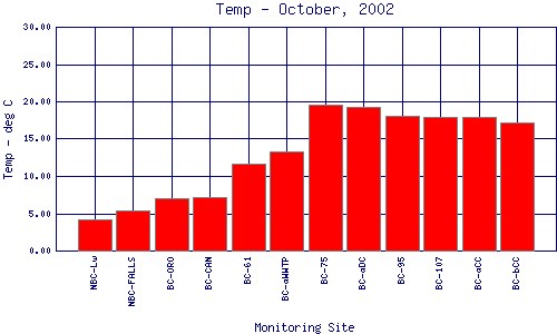 Temp Plot