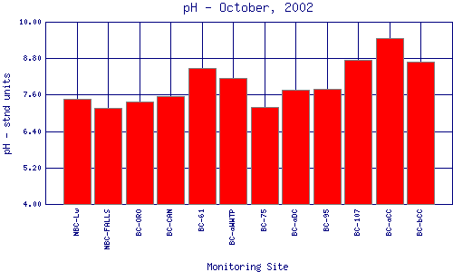 pH Plot