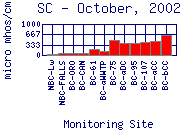 SC Plot