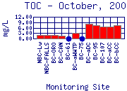 TOC Plot