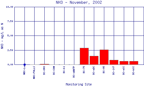 NH3 Plot