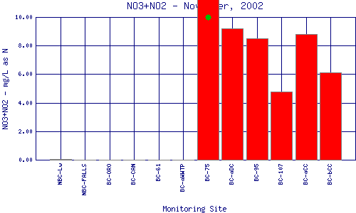 NO3+NO2 Plot