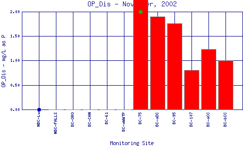 OP_Dis Plot