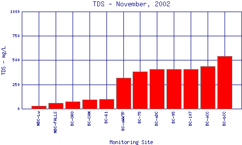 TDS Plot