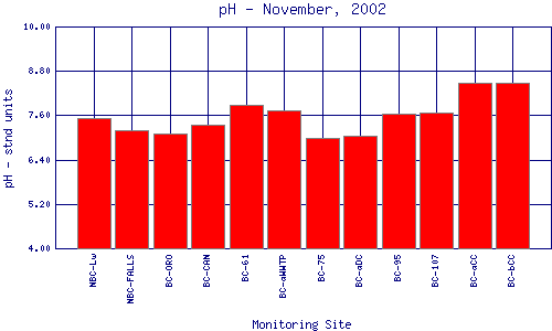 pH Plot