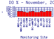 DOpercent Plot