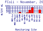 FColi Plot