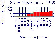 SC Plot