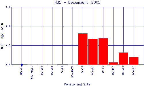 NO2 Plot