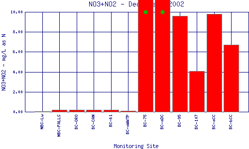 NO3+NO2 Plot