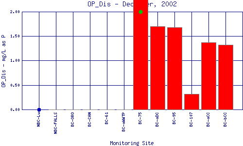 OP_Dis Plot