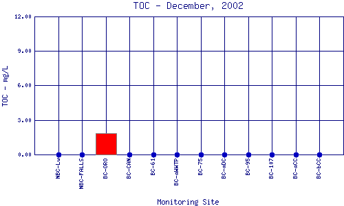 TOC Plot