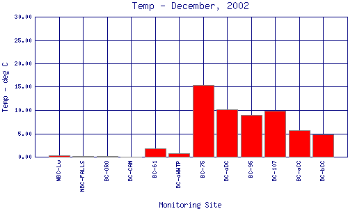 Temp Plot