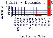 FColi Plot