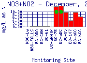 NO3+NO2 Plot