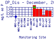 OP_Dis Plot