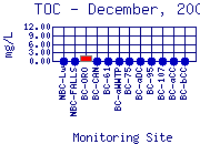 TOC Plot