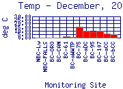 Temp Plot