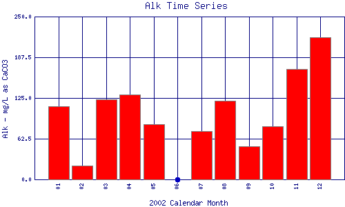 Alk Plot