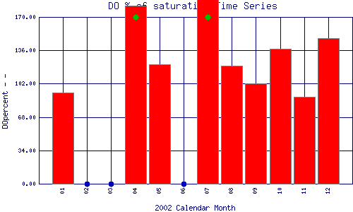 DOpercent Plot