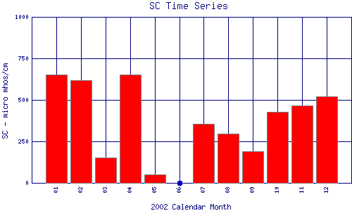 SC Plot