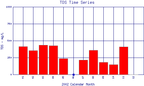 TDS Plot