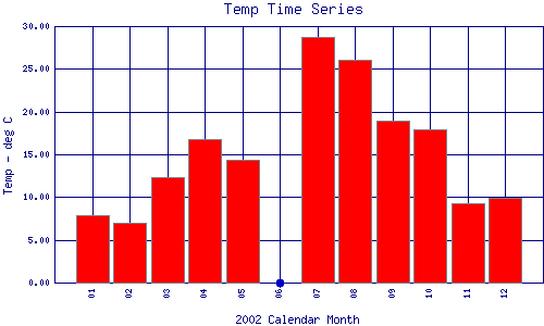 Temp Plot