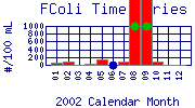 FColi Plot