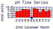 pH Plot