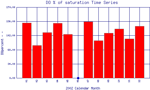 DOpercent Plot